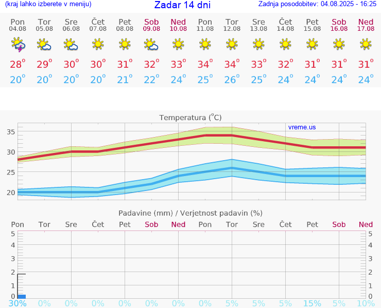 VREME 25 DNI Zadar