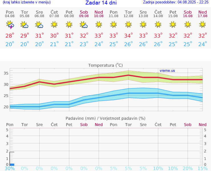 VREME 15 DNI Zadar