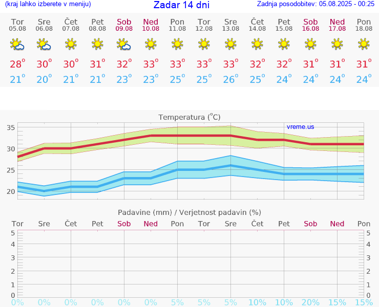 VREME 25 DNI Zadar