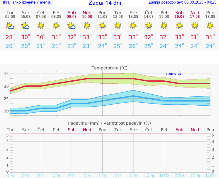 VREME 25 DNI Zadar