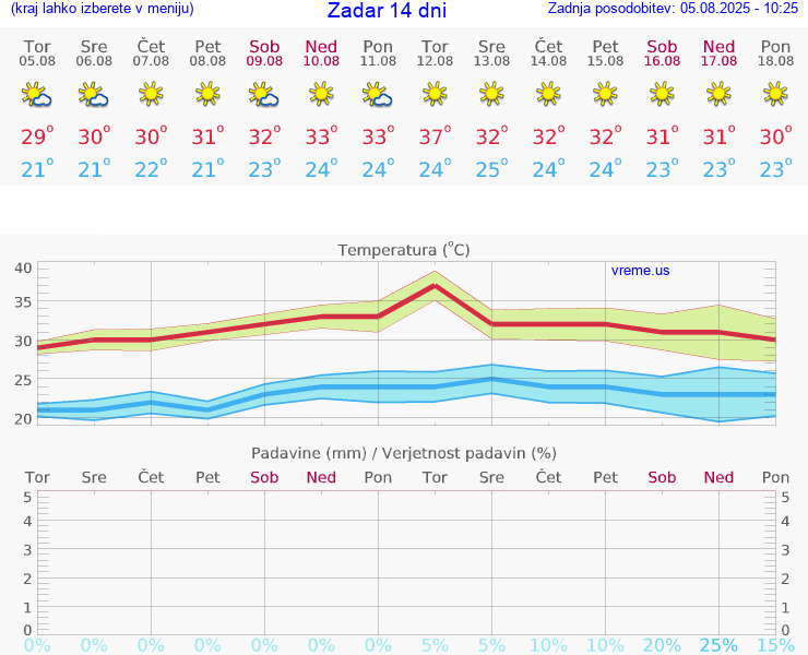 VREME 25 DNI Zadar