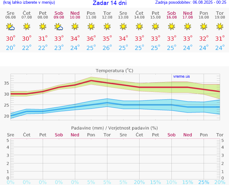 VREME 25 DNI Zadar