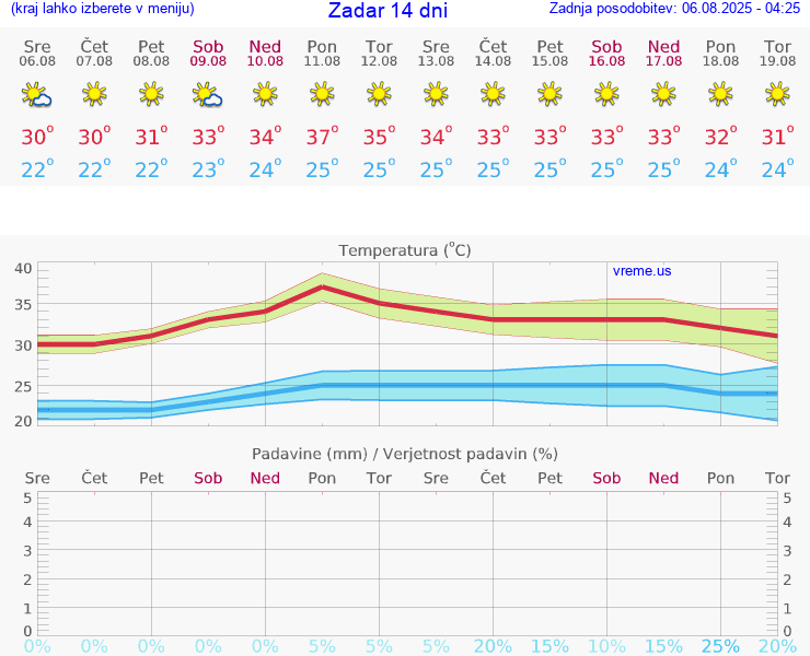 VREME 25 DNI Zadar