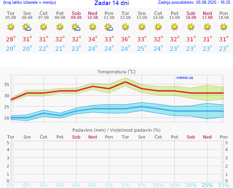 VREME 25 DNI Zadar