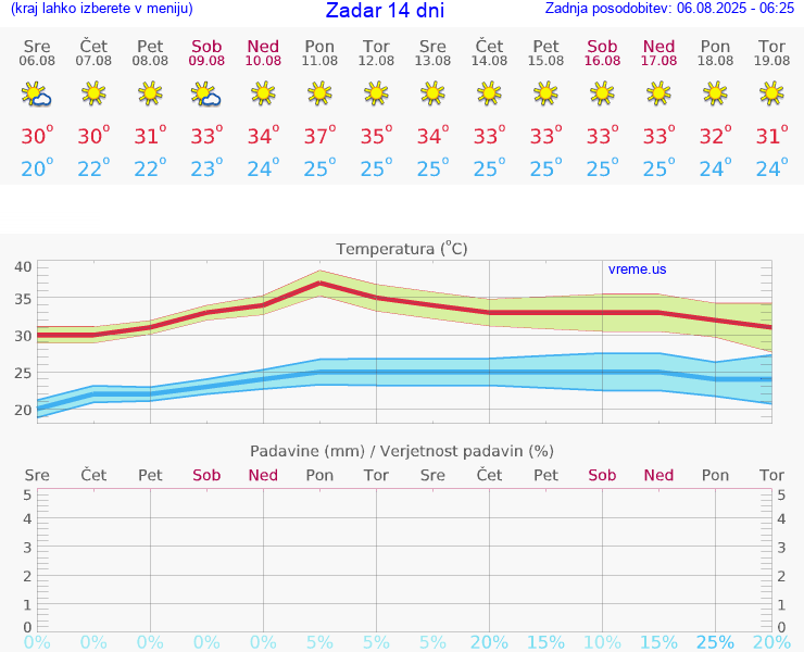 VREME 25 DNI Zadar