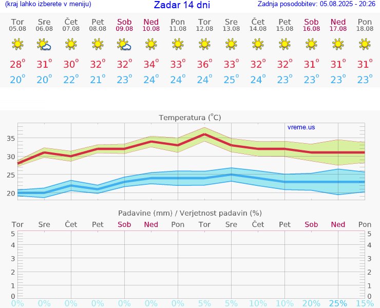 VREME 15 DNI Zadar