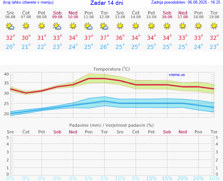 VREME 25 DNI Zadar