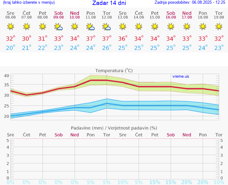 VREME 15 DNI Zadar