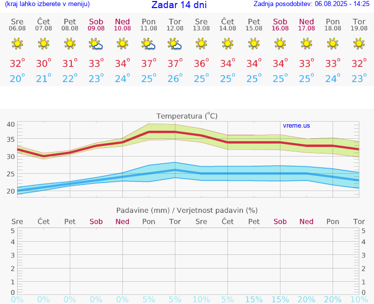 VREME 25 DNI Zadar