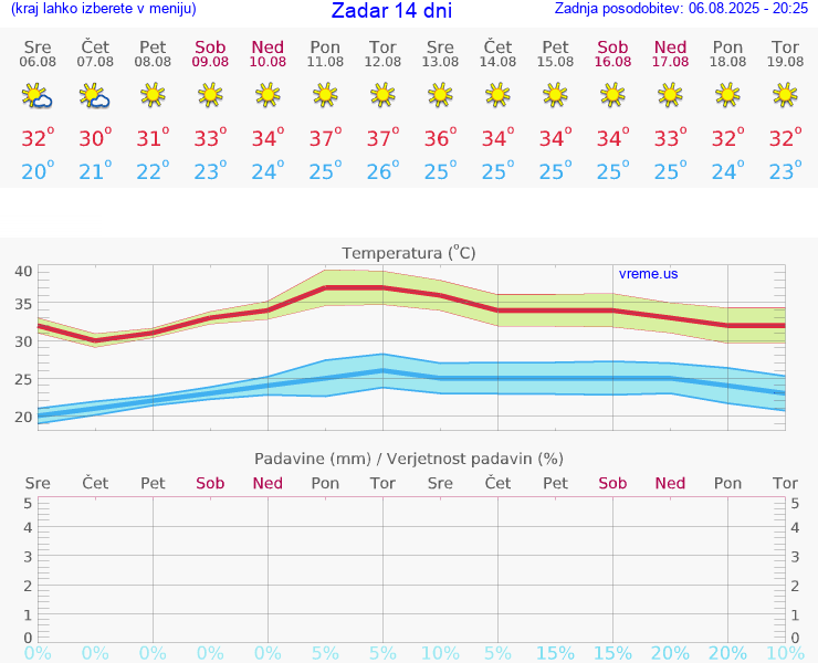 VREME 15 DNI Zadar