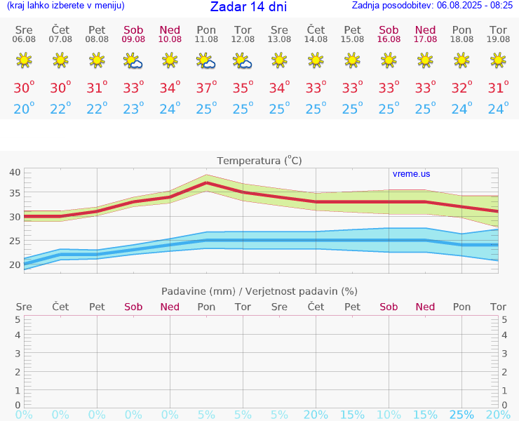 VREME 15 DNI Zadar