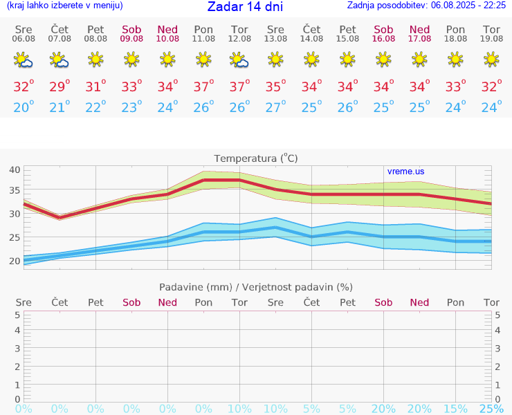 VREME 15 DNI Zadar