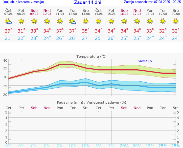 VREME 15 DNI Zadar