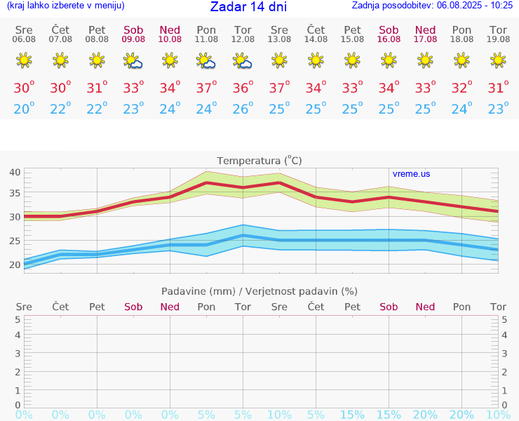 VREME 25 DNI Zadar