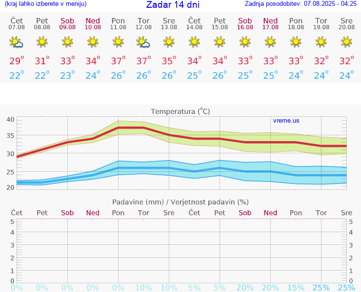 VREME 15 DNI Zadar