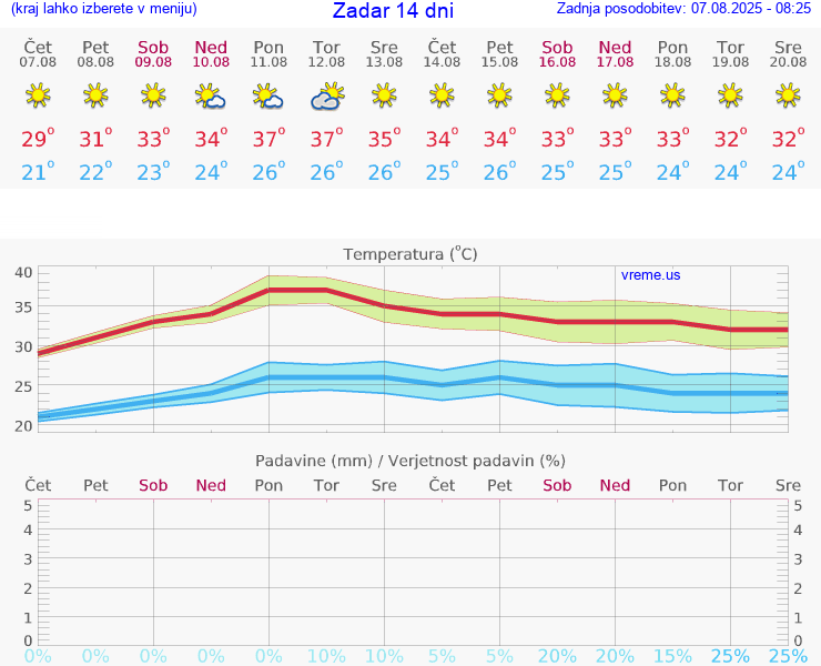 VREME 15 DNI Zadar
