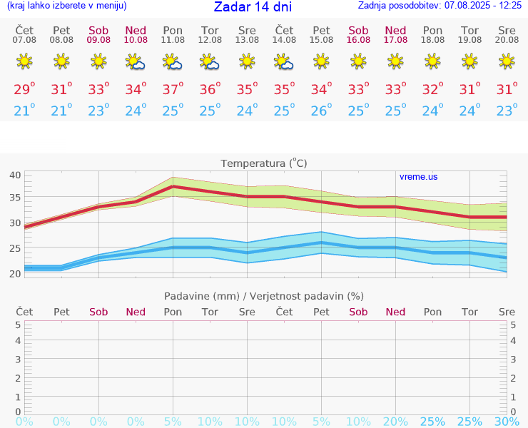 VREME 25 DNI Zadar
