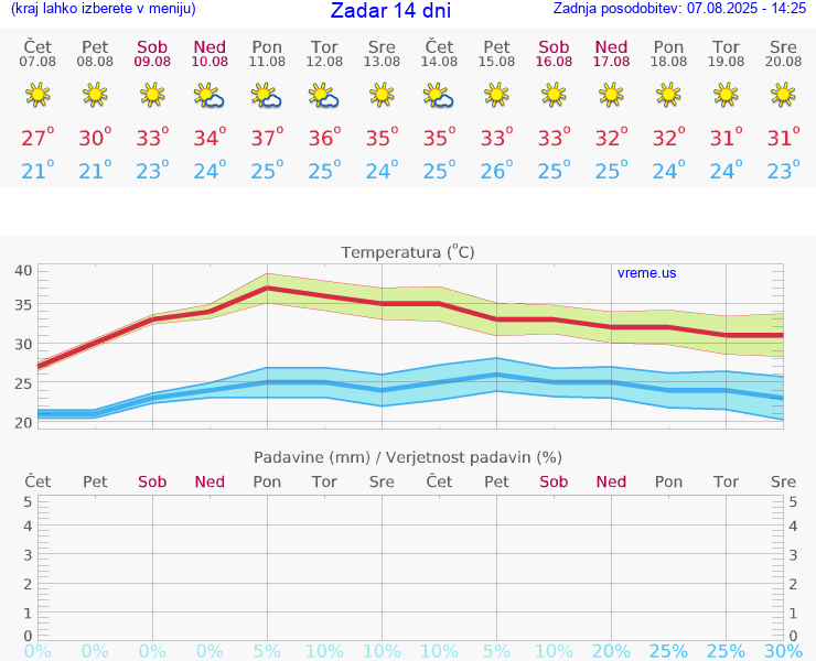 VREME 25 DNI Zadar