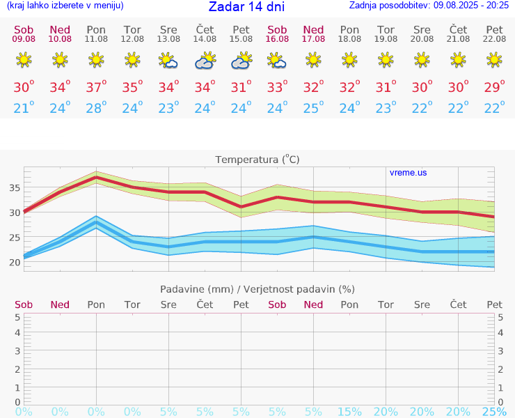 VREME 25 DNI Zadar
