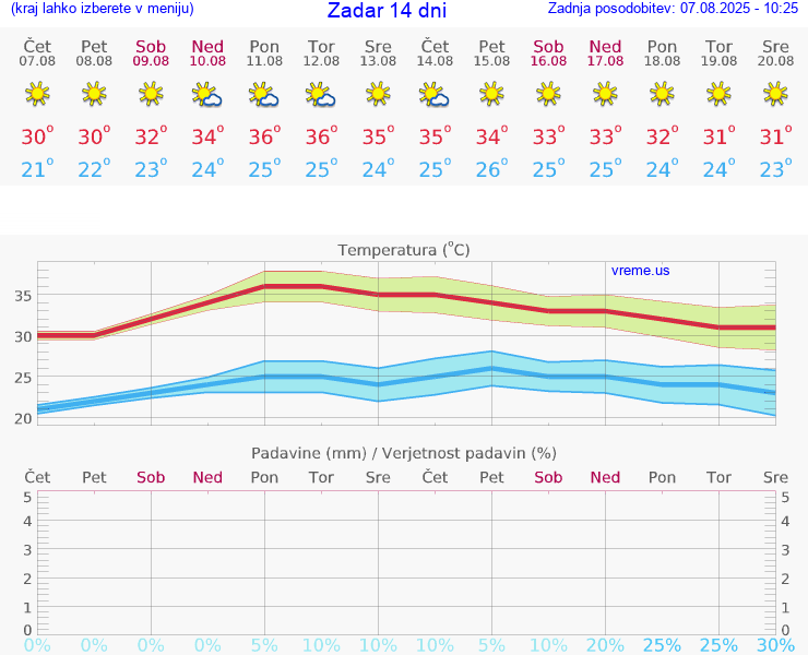 VREME 15 DNI Zadar