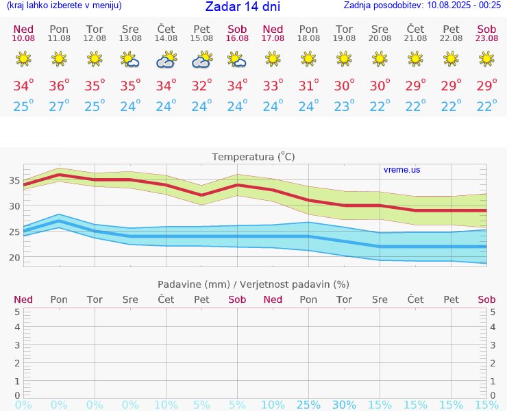 VREME 25 DNI Zadar