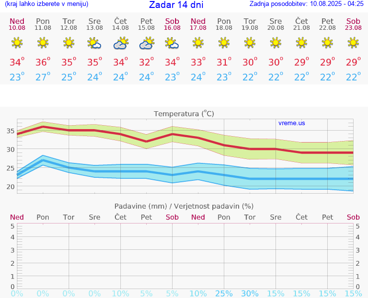 VREME 15 DNI Zadar