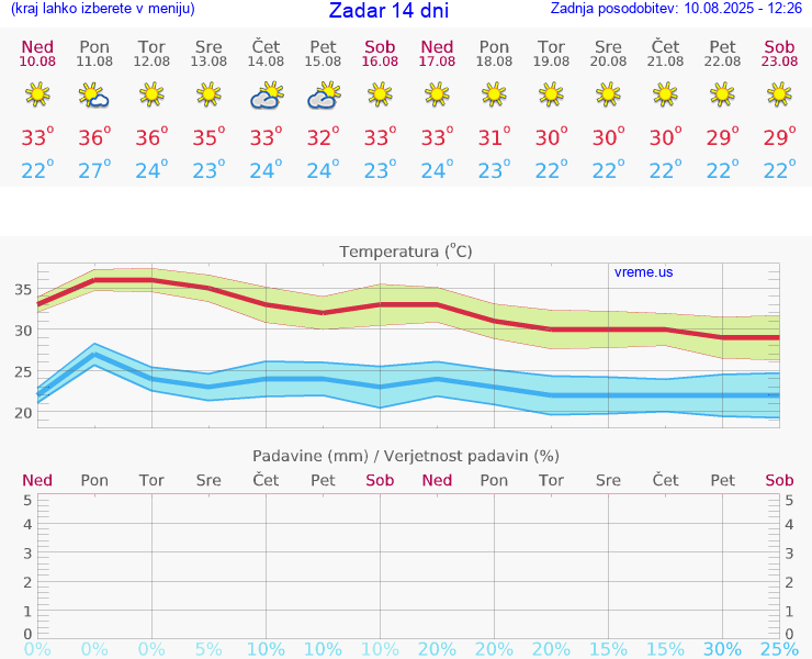 VREME 25 DNI Zadar