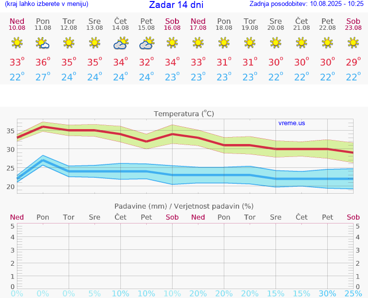 VREME 25 DNI Zadar