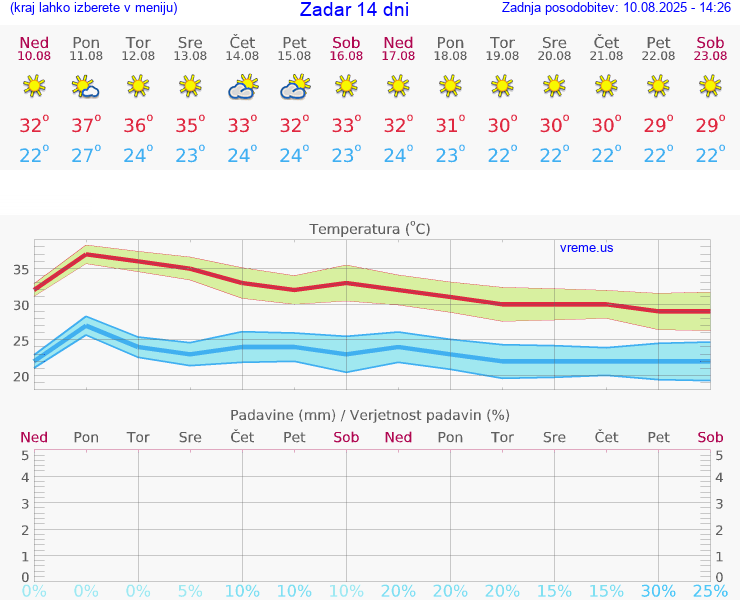 VREME 15 DNI Zadar