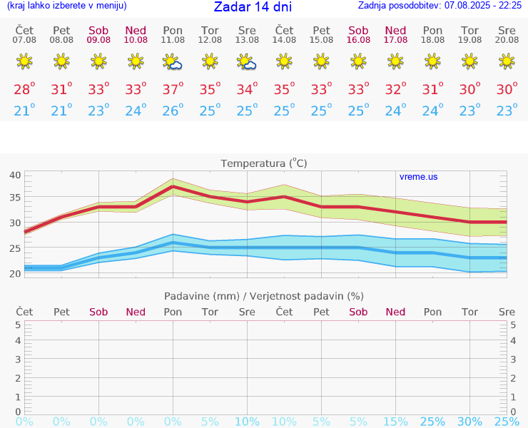 VREME 25 DNI Zadar