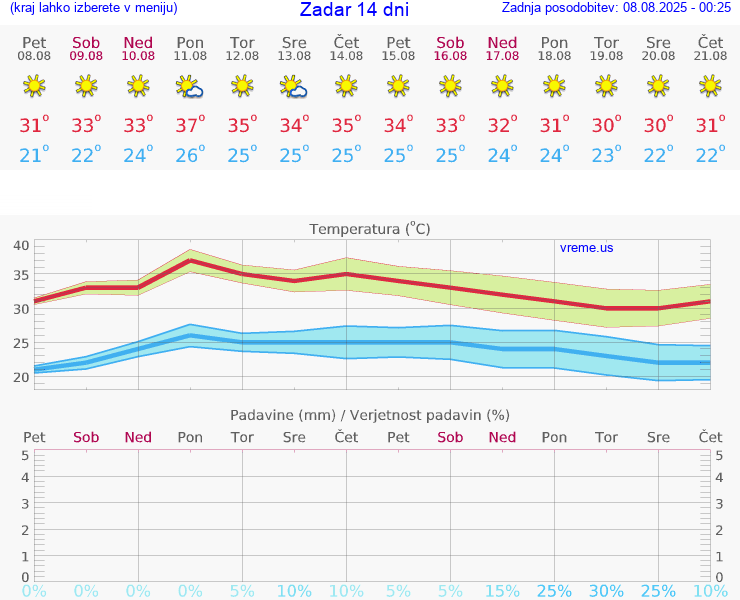 VREME 25 DNI Zadar
