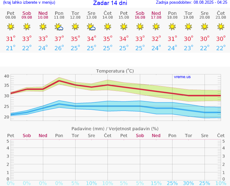 VREME 25 DNI Zadar