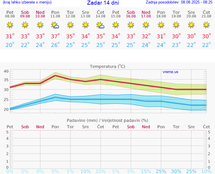 VREME 25 DNI Zadar