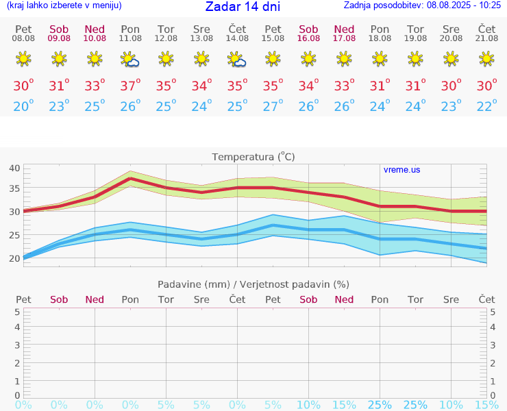 VREME 15 DNI Zadar