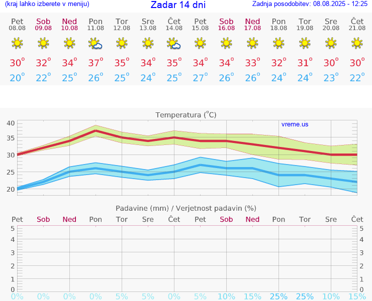 VREME 25 DNI Zadar