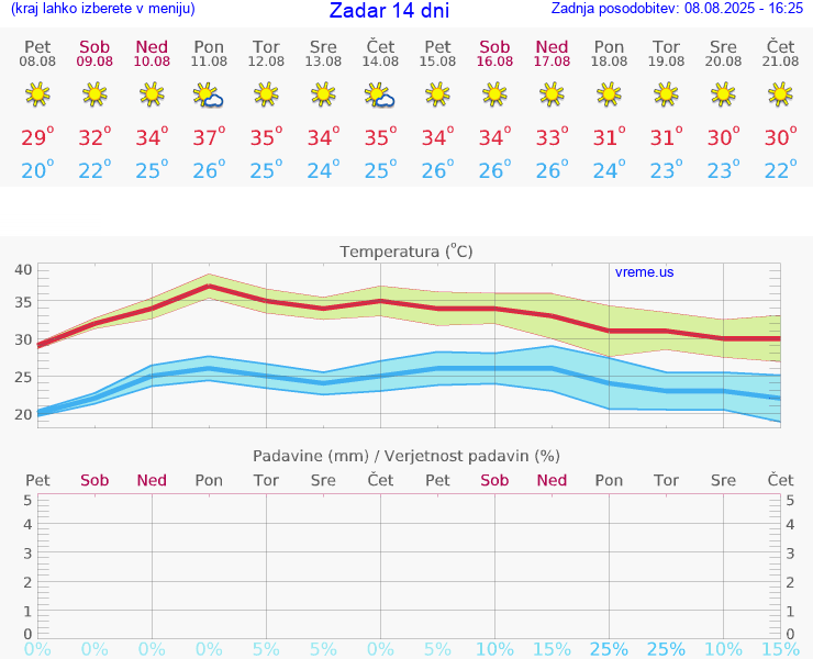 VREME 25 DNI Zadar