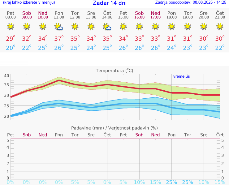 VREME 25 DNI Zadar
