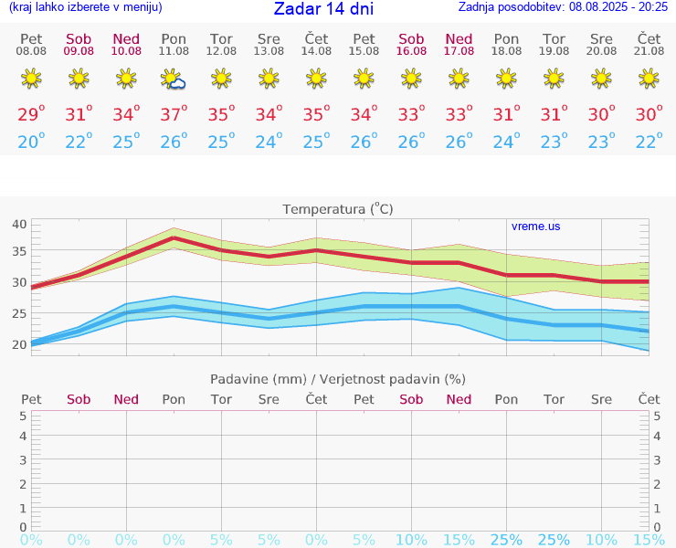VREME 25 DNI Zadar