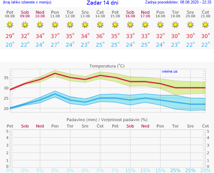 VREME 15 DNI Zadar