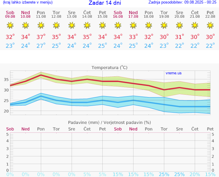 VREME 25 DNI Zadar