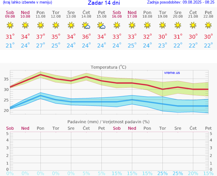 VREME 25 DNI Zadar