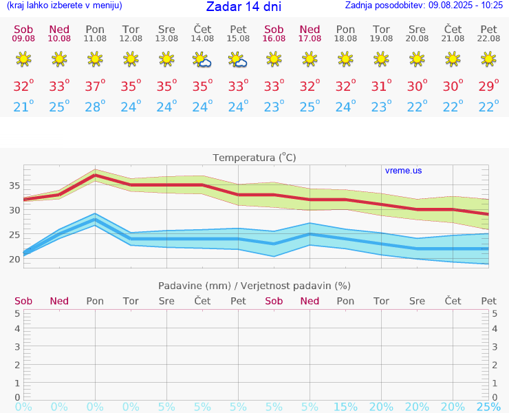 VREME 25 DNI Zadar