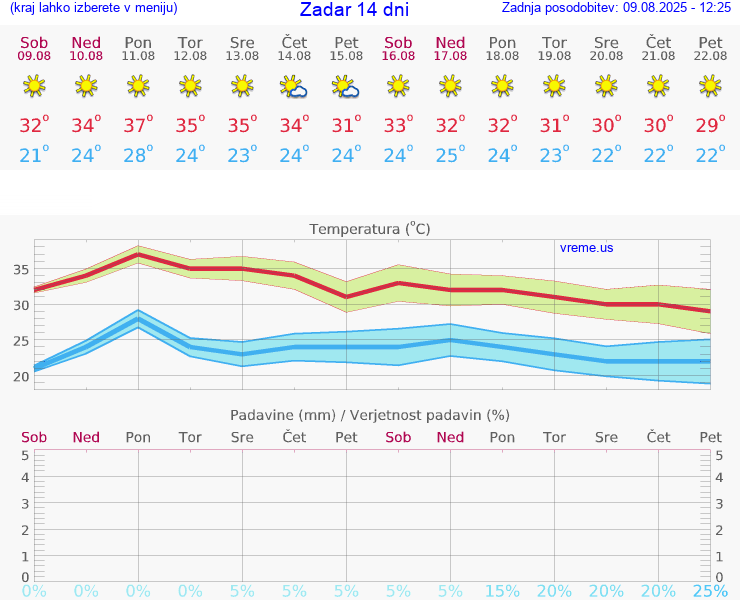 VREME 15 DNI Zadar