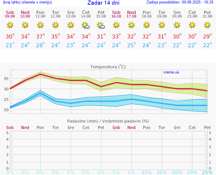 VREME 15 DNI Zadar