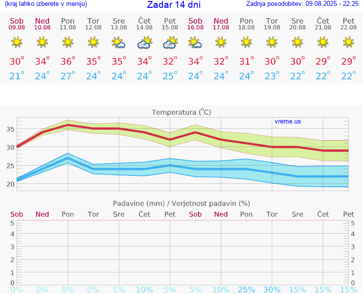 VREME 15 DNI Zadar