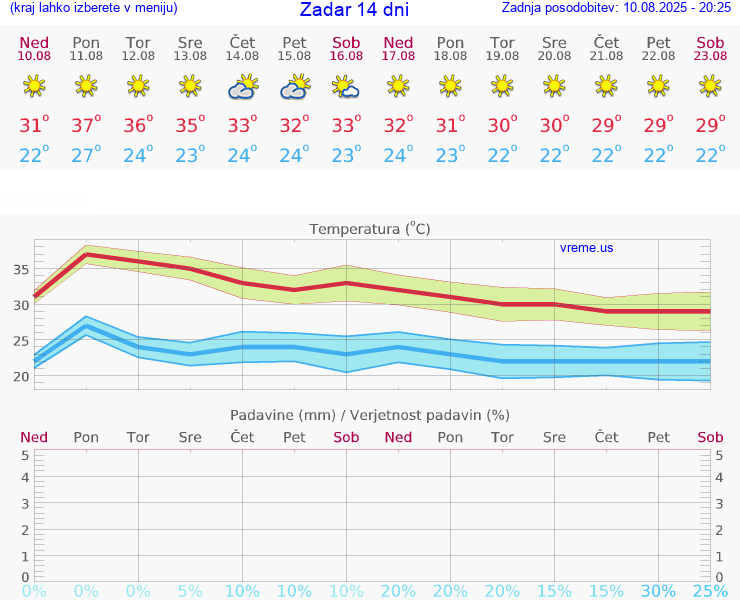 VREME 15 DNI Zadar
