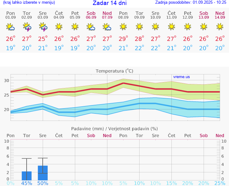 VREME 15 DNI Zadar