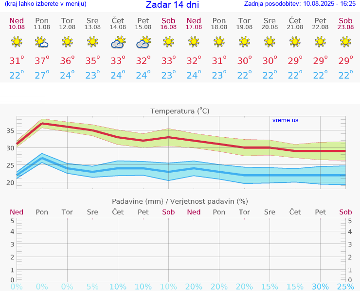 VREME 25 DNI Zadar