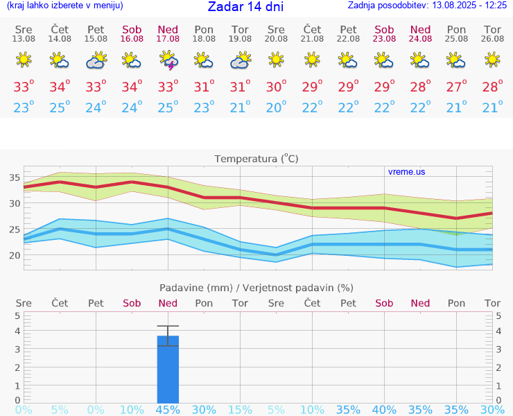 VREME 25 DNI Zadar