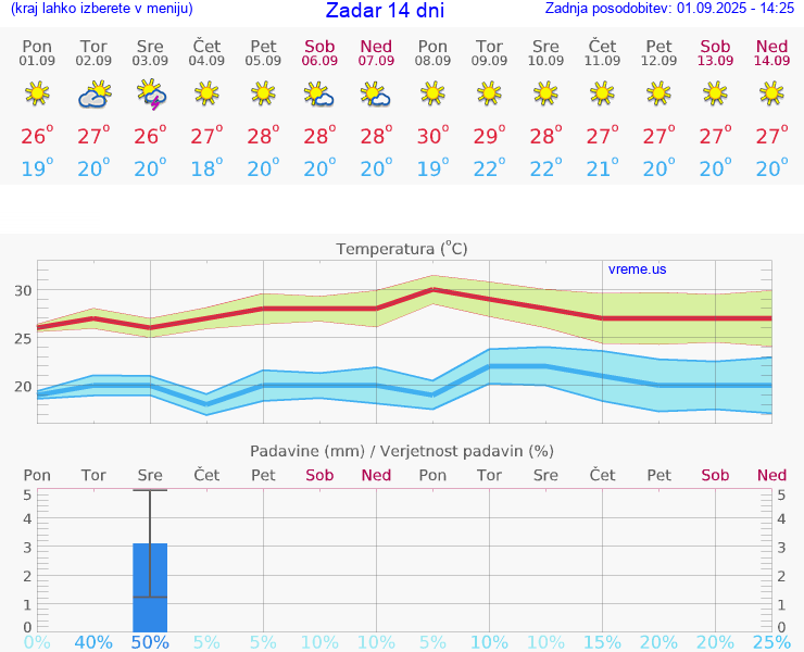 VREME 15 DNI Zadar
